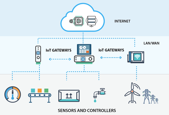 مجموعة ميزات بوابة (IoT Gateway)